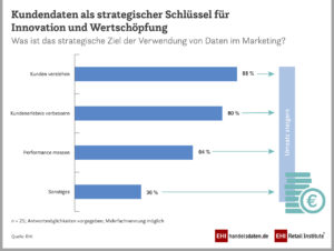 Kundendaten als strategischer Schlüssel für Innovation und Werteschöpfung