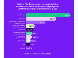 Plattformnutzung