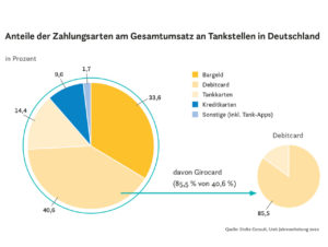 Anteile der Zahlungsarten am Gesamtumsatz an Tankstellen in Deutschland 