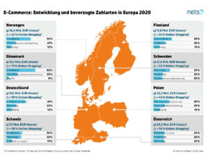 E-Commerce: Entwicklung und bevorzugte Zahlarten in Europa 2020