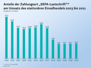 Anteil der Zahlungsart SEPA-Lastschrift