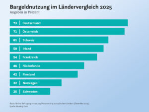 Bargeldnutzung im Ländervergleich 2025