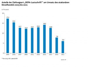 Anteil SEPA-Lastschrift