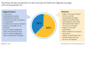 Wie denken Sie über das Bezahlen mit dem Smartphone? Welche der folgenden Aussagen trifft auf Sie persönlich zu?