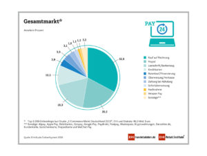 Anteil der Zahlungsarten: Gesamtmarkt