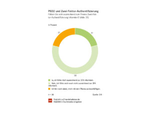 PSD2 und Zwei-Faktor-Authentifizierung