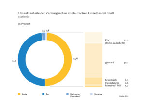 Umsatzanteile der Zahlungsarten im deutschen Einzelhandel 2018 - stationär