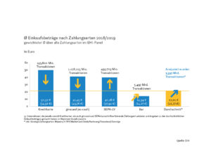 Durchschnittliche Einkaufsbeträge nach Zahlungsarten 2018/19