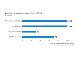 Technische Ausstattung am Point of Sale