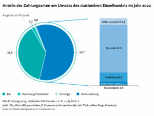 Anteile Zahlungsarten