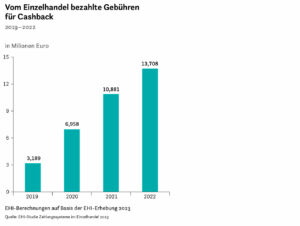 Cashback-Gebühren