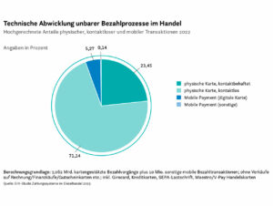 Abwicklung unbarer Prozesse