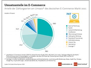 Der Rechnungskauf ist nur noch knapp vor Paypal häufigste Zahlungsart beim Online-Shopping in Deutschland.