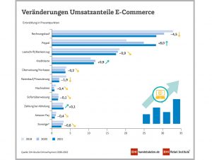 Die Umsatzanteile der Rechnungs- oder Ratenkäufe sind innerhalb der letzten zwei Jahre zurückgegangen.