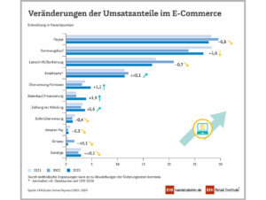 Veränderungen der Umsatzanteile im E-Commerce