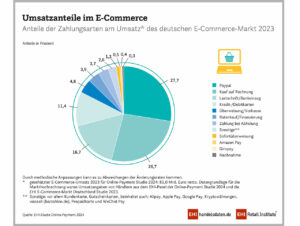 Umsatzanteile im E-Commerce