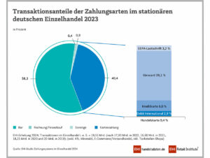 Transaktionsanteile der Zahlungsarten im stationären deutschen Einzelhandel 2023