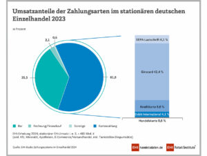 Umsatzanteile der Zahlungsarten im stationären deutschen Einzelhandel 2023