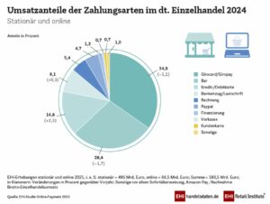 Umsatzanteile der Zahlungsarten
