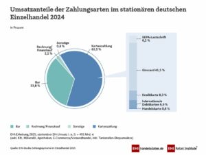 Umsatzanteile der Zahlungsarten im stationären Handel