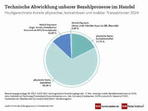 Technische Abwicklung unbarer Bezahlprozesse