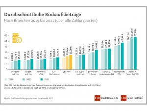 Über alle Branchen hinweg hat sich der durchschnittliche Einkaufsbetrag in den zwei vergangenen Jahren erhöht.