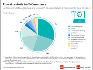 Umsatzanteile im E-Commerce