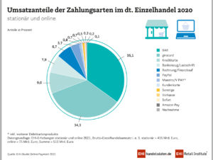 Umsatzanteile der Zahlungsarten im deutschen Einzelhandel 2020