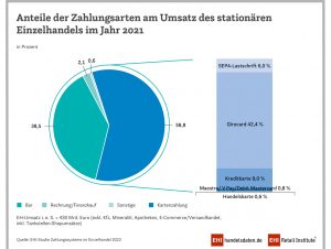 Die Girocard ist Spitzenreiter bei den präferierten Zahlungsarten der Deutschen.