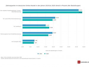 EHI Handelsdaten hat für 2019/20 Paypal als Vorreiter bei den Online-Bezahlarten identifiziert.