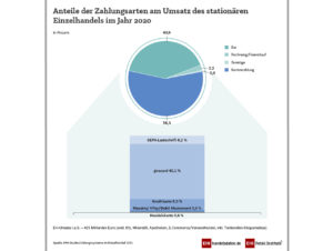 Anteil der Zahlungsarten am Umsatz des stationären Einzelhandels 2020