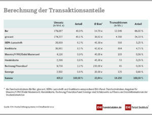 Berechnung der Transaktionsanteile