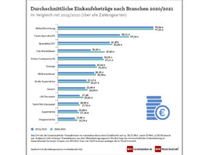 Durchschnittliche Einkaufsbeträge nach Branchen