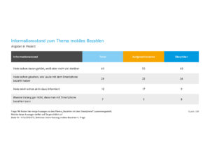 Informationsstand zum Thema mobiles Bezahlen