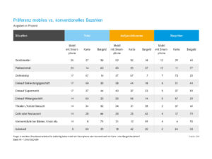 Präferenz mobiles vs. konventionelles Bezahlen