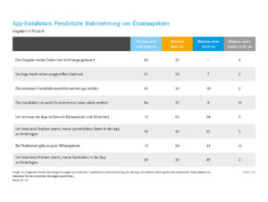 App-Installation: Persönliche Wahrnehmung von Einzelaspekten