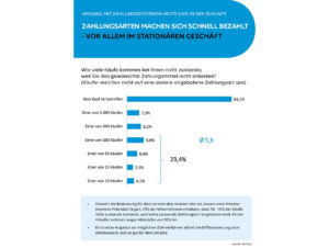 Je breiter das Zahlarten-Angebot, desto mehr Käufe kommen zustande.