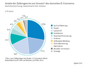 Anteile der Zahlungsarten am Umsatz des deutschen E-Commerce