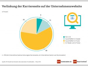 Die Mehrheit der Händler zeigt den Link ausschließlich im Footer-Bereich ihrer Website.