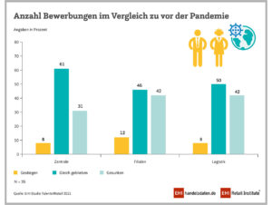 Anzahl Bewerbungen im Vergleich zu vor der Pandemie