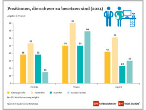 Positionen, die schwer zu besetzen sind (2021)