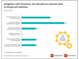 Zeitaufwändige Aktivitäten