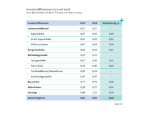 Inventurdifferenzen 2017 und 2018