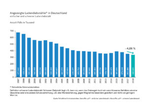 Angezeigte Ladendiebstähle (Polizeiliche Kriminalstatistik) in Deutschland