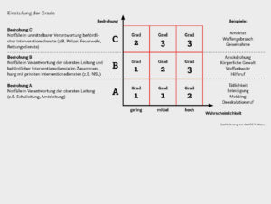 Einstufung der Grade
