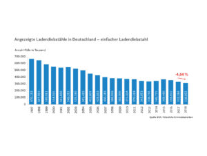 Angezeigte Ladendiebstähle in Deutschland – einfacher Ladendiebstahl