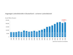 Angezeigte Ladendiebstähle in Deutschland – schwerer Ladendiebstahl