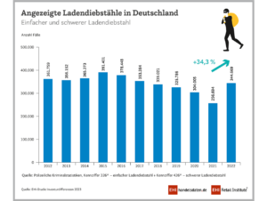 Entwicklung der angezeigten Ladendiebstähle