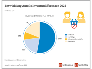 Entwicklung der Anteile bei den Inventurdifferenzen