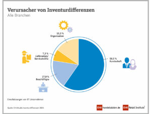 Verursacher von Inventurdifferenzen